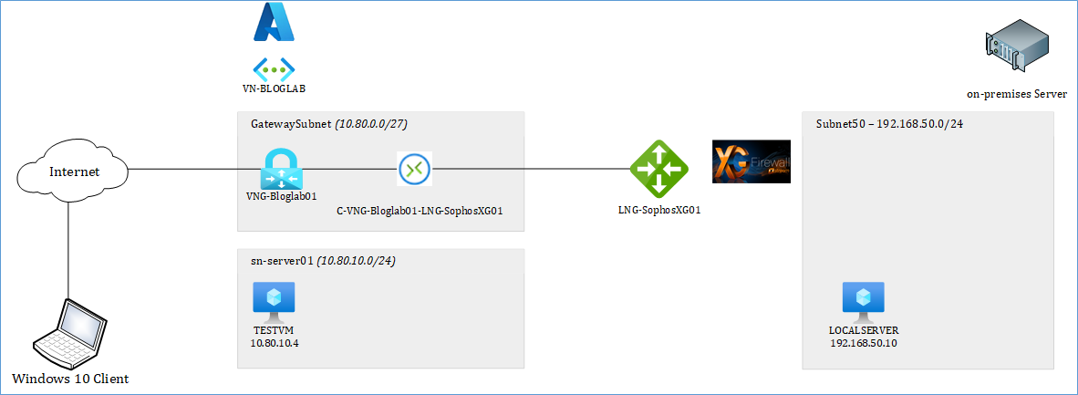 Bloqueando acesso internet pelo client VPN – Azure (Point-to-Site) P2S -  4Future